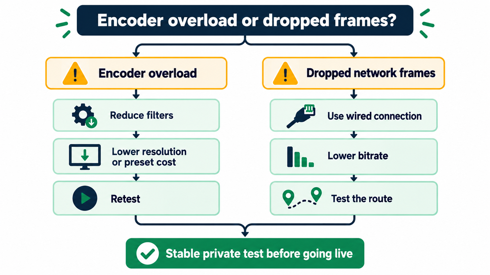 Troubleshooting flow for encoder overload and dropped network frames.