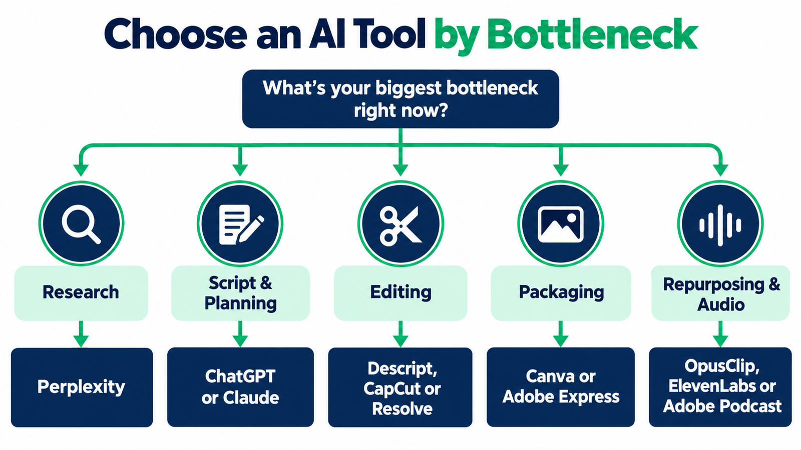 Decision map matching creator bottlenecks to AI tools.