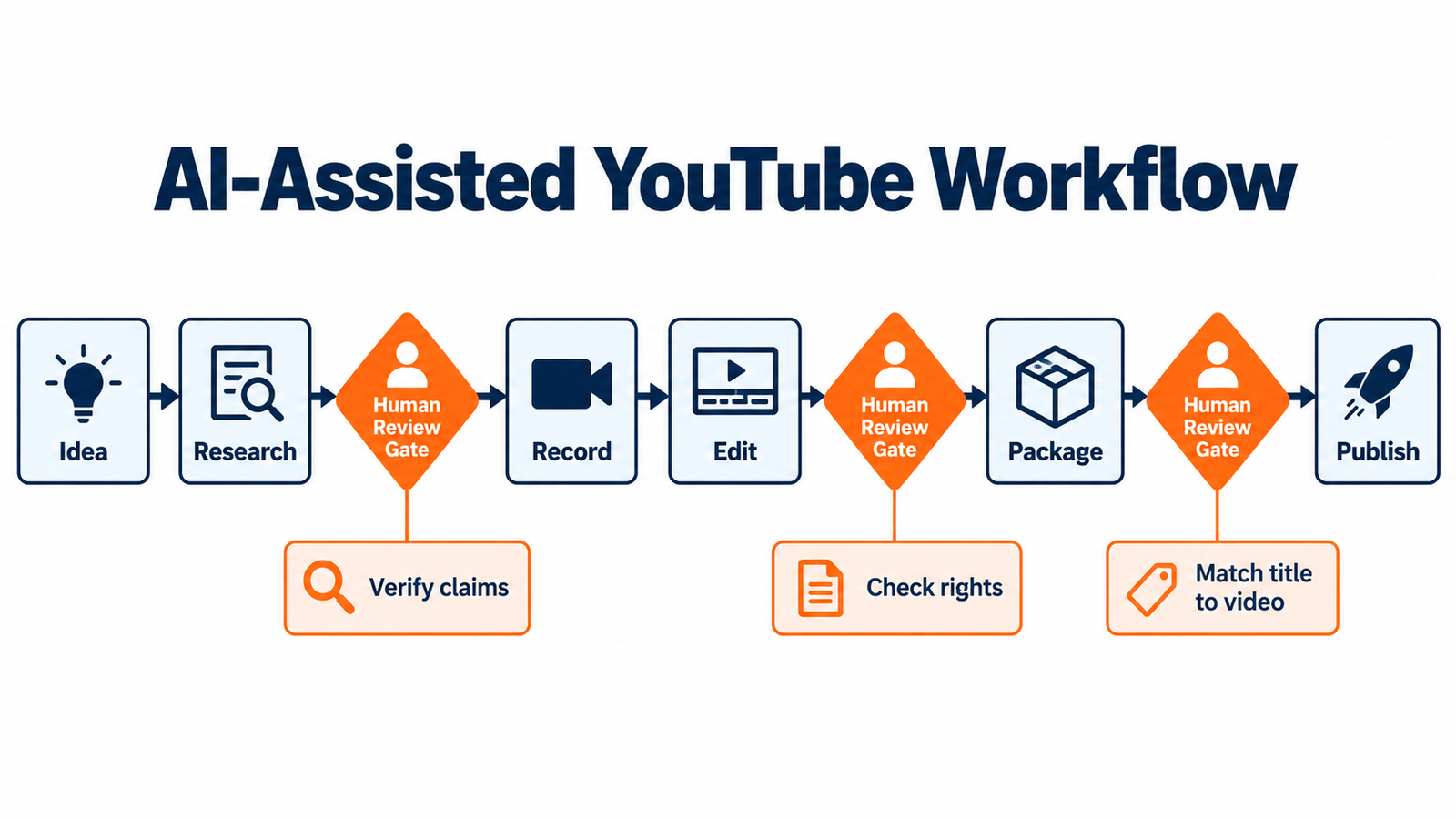 AI-assisted YouTube workflow with human review gates.