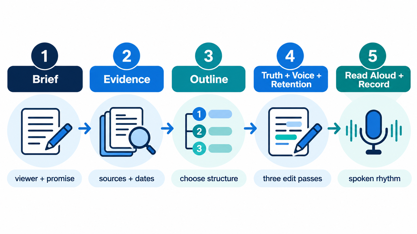 Five-stage YouTube script workflow from brief to recording draft.