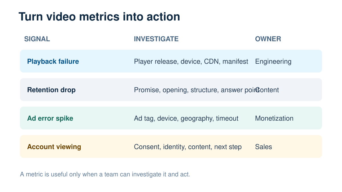 Video analytics metrics mapped to investigation and owner actions.
