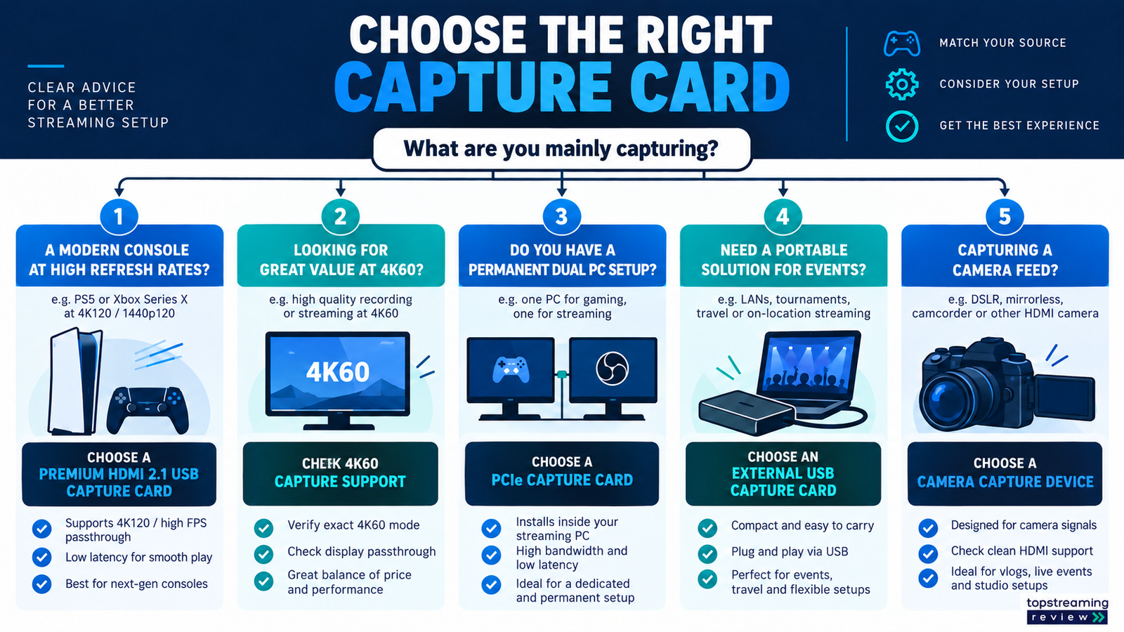 Decision map for choosing a streaming capture card by source and setup.