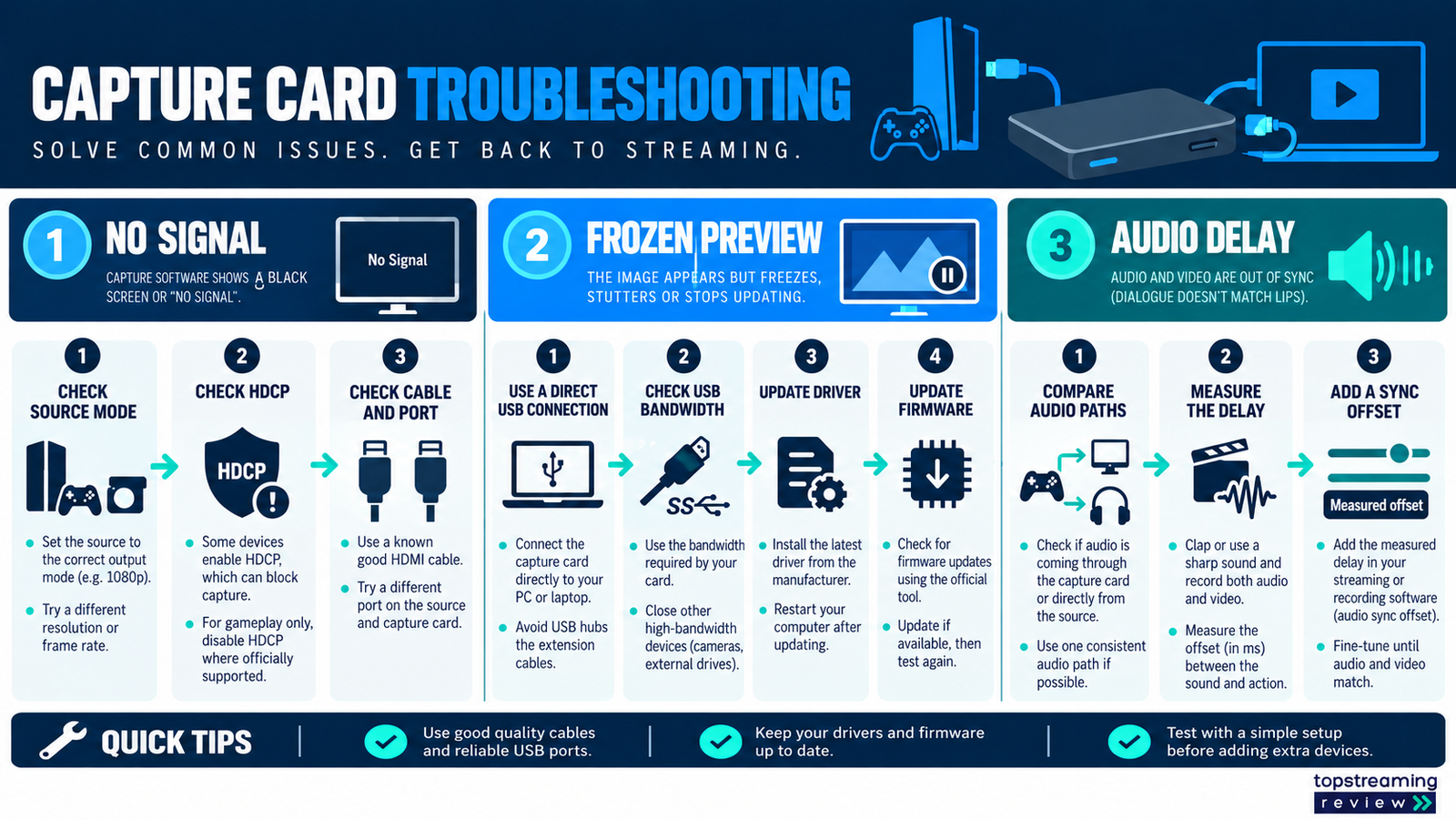 Capture-card troubleshooting workflow for no signal, frozen preview and audio delay.