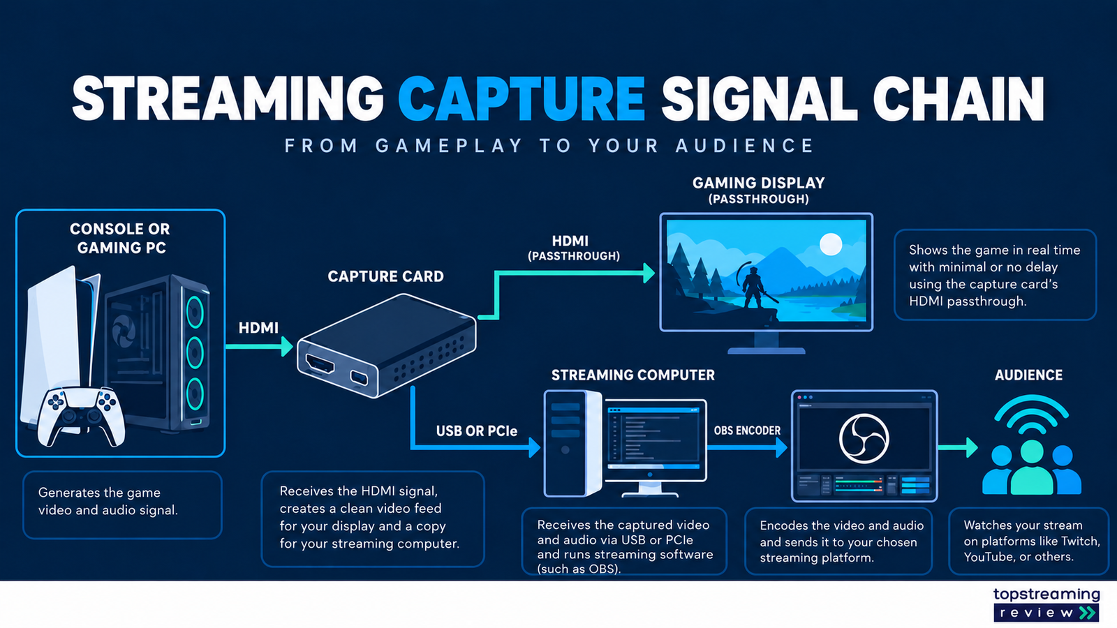 Streaming capture signal chain from source and capture card to OBS and the audience.